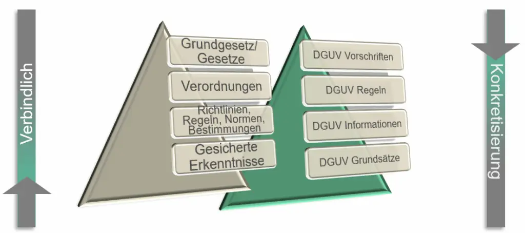 2 Säulen des Arbeitsschutzes